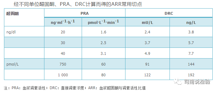 The Importance of Ratios in Medical Testing