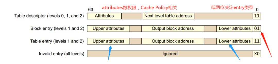 ARMv8 MMU and Linux Page Table Mapping