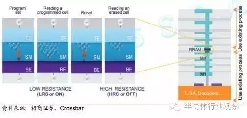 Understanding Semiconductor Storage Technology and Market