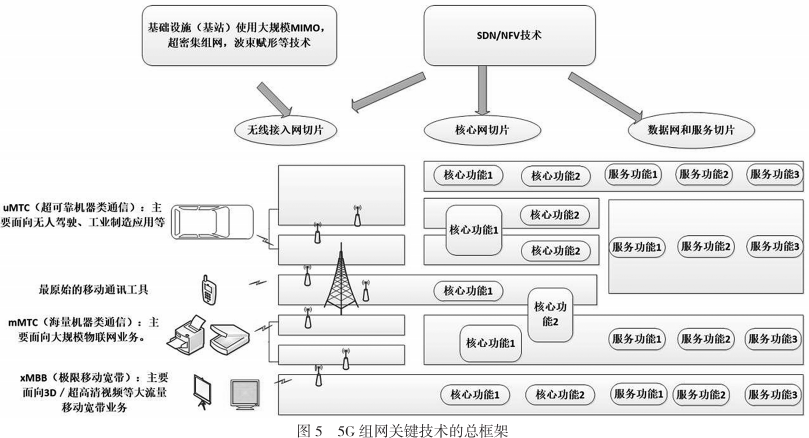 Overview of Key Technologies in 5G Mobile Communication Networking
