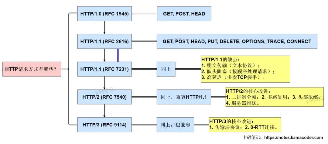 Understanding HTTP Request Methods