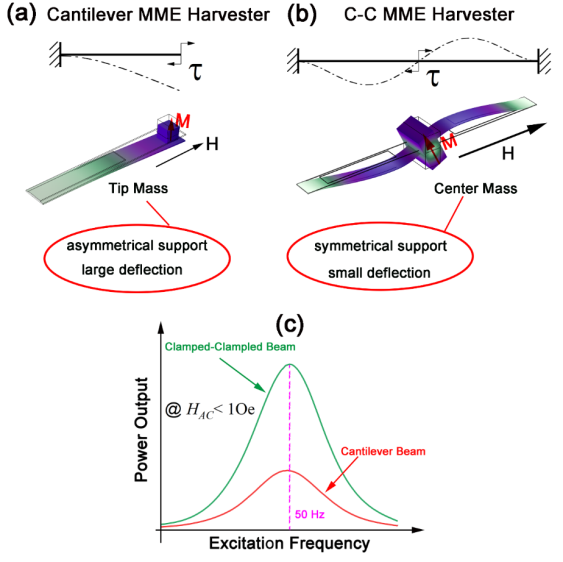 Power Increase of 120%! Harbin Engineering University's Research Enables IoT Sensors to Achieve Weak Magnetic 'Self-Power Generation'