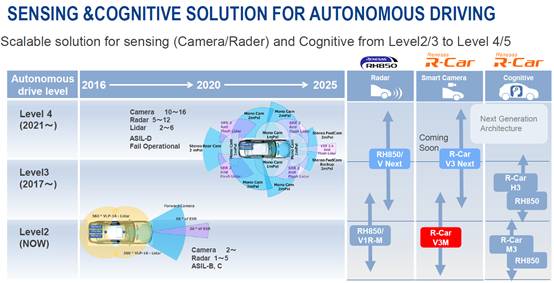 Renesas Autonomous Driving Strategy: Building the Renesas Autonomy Ecosystem