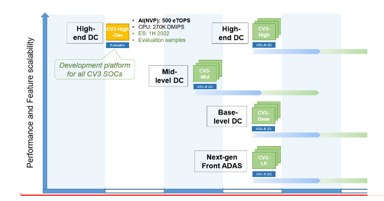 What Does an AI Domain Controller for ADAS and L4 Autonomous Driving Look Like?