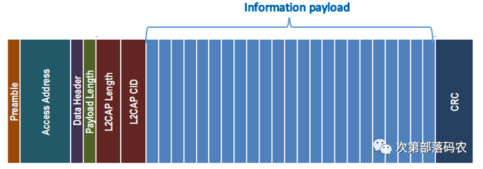 Detailed Explanation of BLE Air Packet Format and Link Layer Protocol