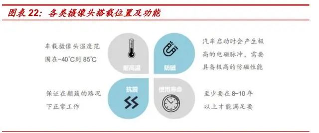 Special Report on Automotive Electronics Industry: The Golden Path of In-Vehicle Cameras
