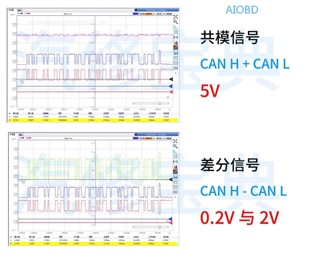 Understanding Waveforms in 3 Minutes: Actuators and CAN Bus Analysis