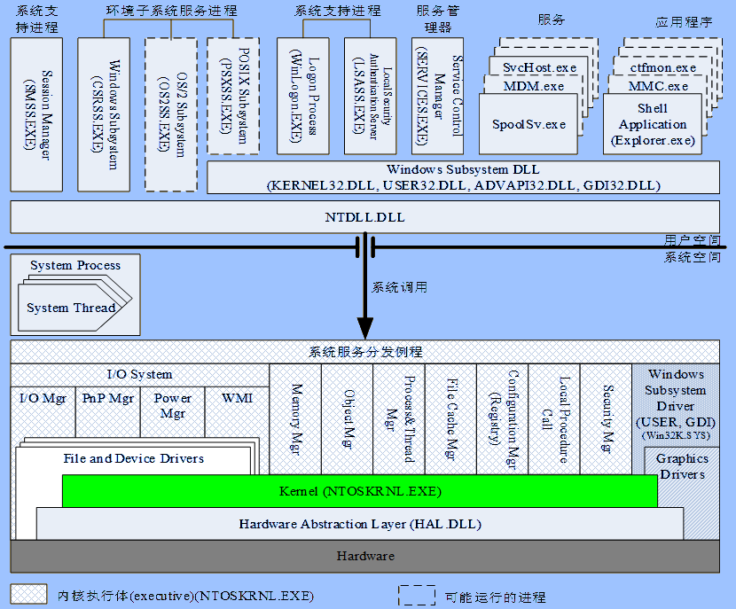Advanced Windows Kernel Debugging Course in Shanghai