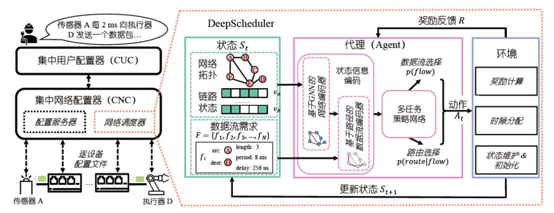 Real-Time Industrial Network Architecture Supporting Control as a Service