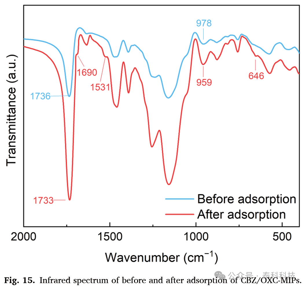 Preparation and Removal Performance of Magnetic Polymer for Carbamazepine and Oxcarbazepine