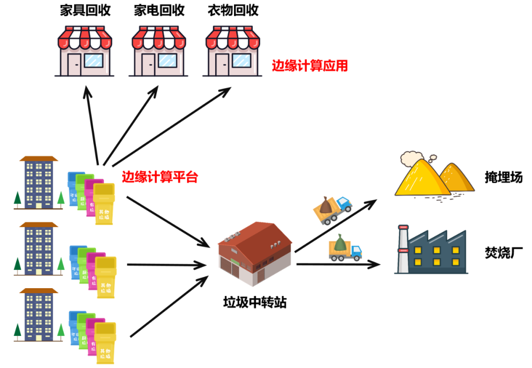 The Relationship Between Waste Classification and Edge Computing