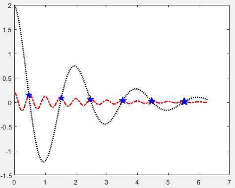 MATLAB Mathematical Modeling: Summary of Plotting Techniques