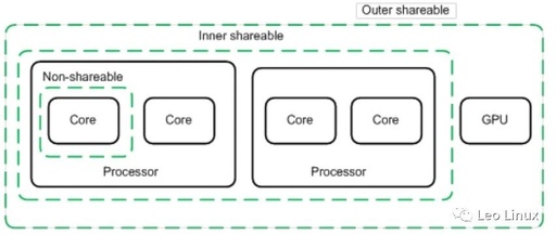 Memory Virtualization Based on ARMv8