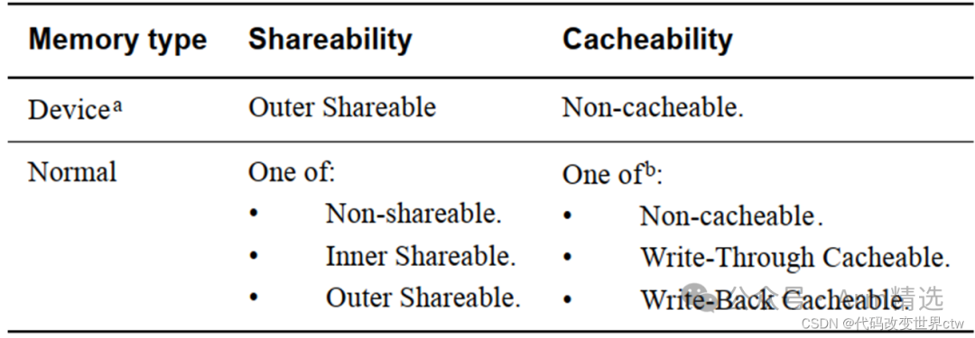 Understanding ARMv8/ARMv9 Cache Architecture