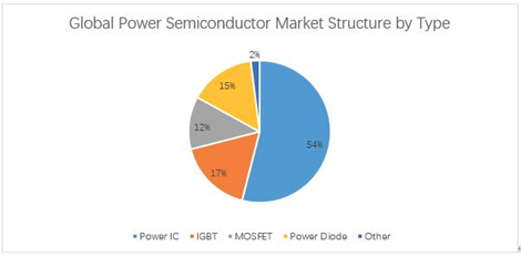 Analysis Report on 30 Domestic Power Management Chip Manufacturers