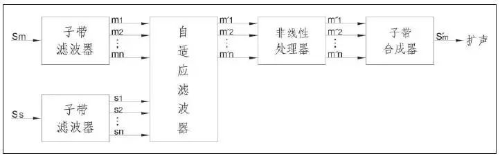 Adaptive Acoustic Feedback Suppression Technology and Its Applications