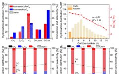 Research and Industrialization Prospects of CO2 to Alpha Olefin Technology