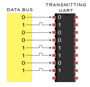 Quick Comparison of SPI, UART, and I2C Communication
