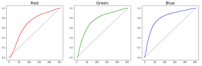 Introduction to Python Image Processing - Histogram Processing of Color Images