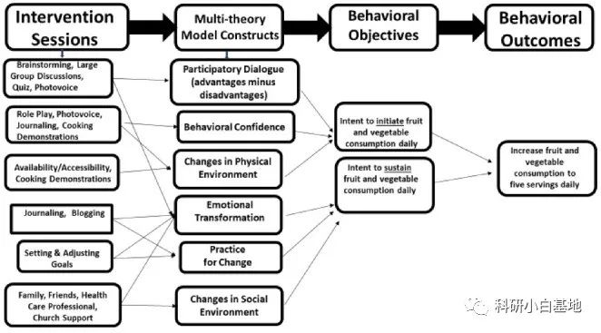 Multi-Theory Model for Health Behavior Change
