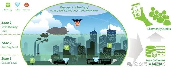 Compact Hyperspectral Optical Gas Sensors Integrated into Streetlights