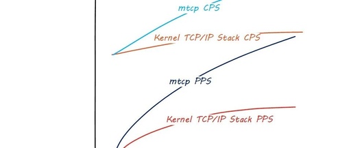Is The TCP/IP Protocol Stack Better in Kernel Mode or User Mode?