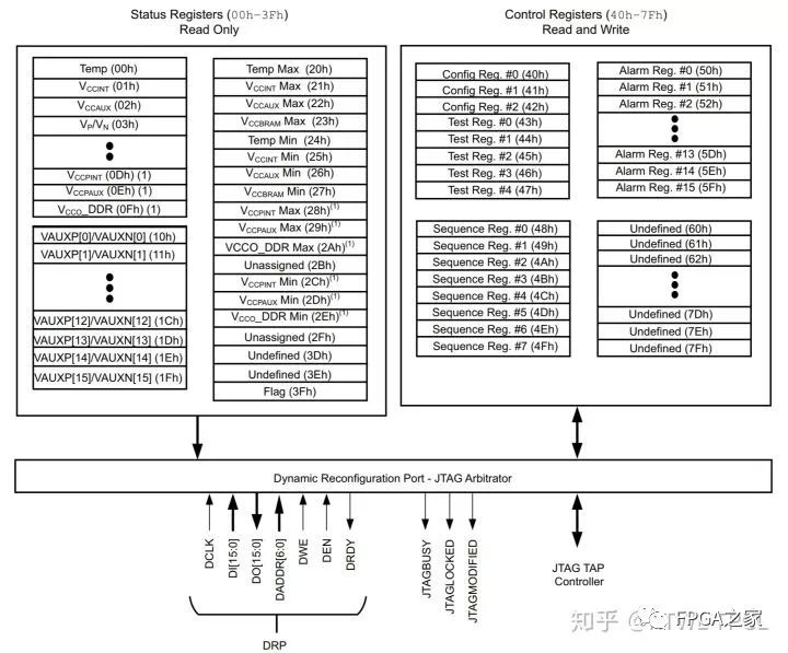 Using Xilinx 7 Series FPGA XADC