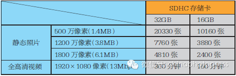 Choosing SD Cards for High-Speed, High-Quality Era