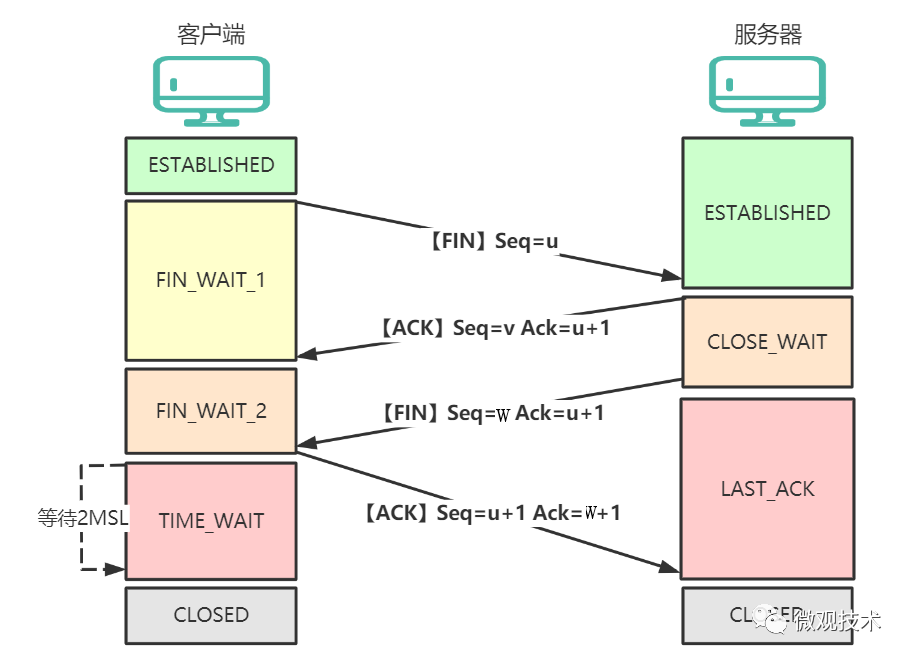 Understanding TCP Network: Three-Way Handshake, Four-Way Teardown, TIME-WAIT, HTTP 2.0