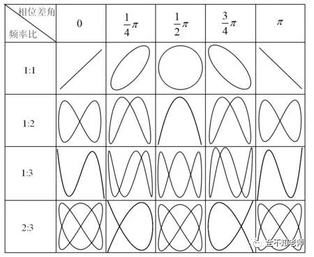 Understanding Lissajous Figures