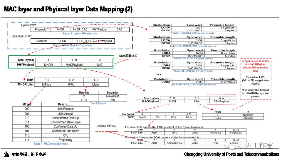 Research and Standards Interpretation of LoRa Technology