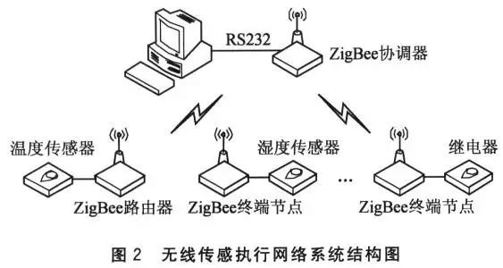 All About ZigBee Communication Technology