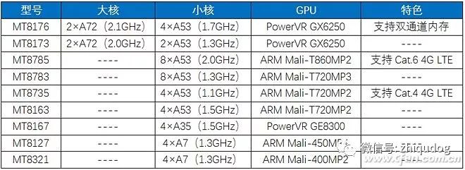 Choosing a Tablet with Care: An Analysis of Android Tablet Processors