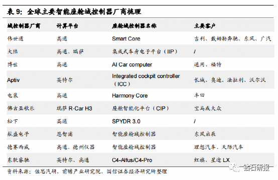 Comprehensive Analysis of In-Vehicle Computing Platform Industry Chain