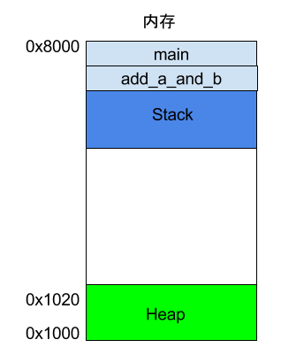 Introduction to Assembly Language: Underlying Principles