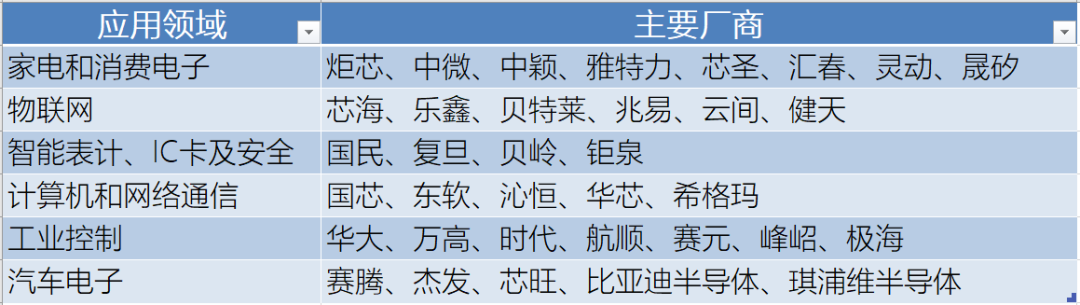 Comprehensive Information Summary of 50 Domestic MCU Manufacturers
