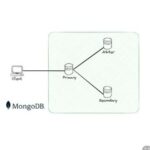 Deploying a Production-Level MongoDB Replica Set
