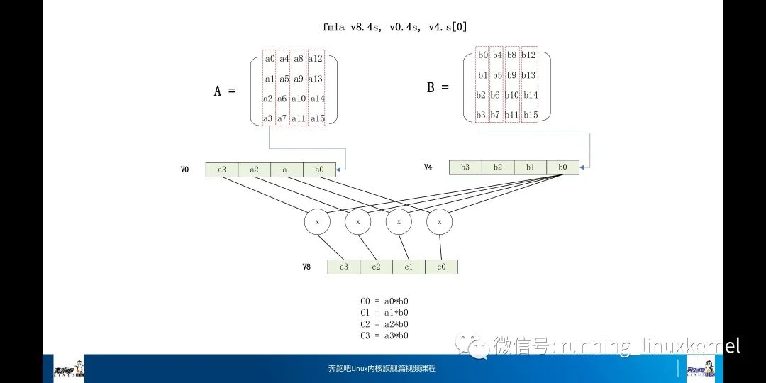 Detailed Explanation of ARMv8 NEON Instructions