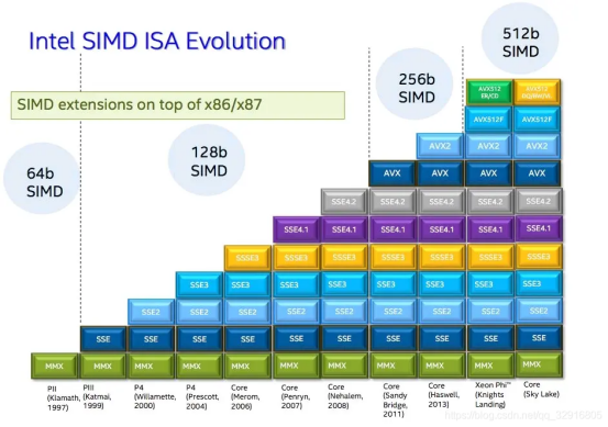 Application of SIMD Technology in MPP Databases