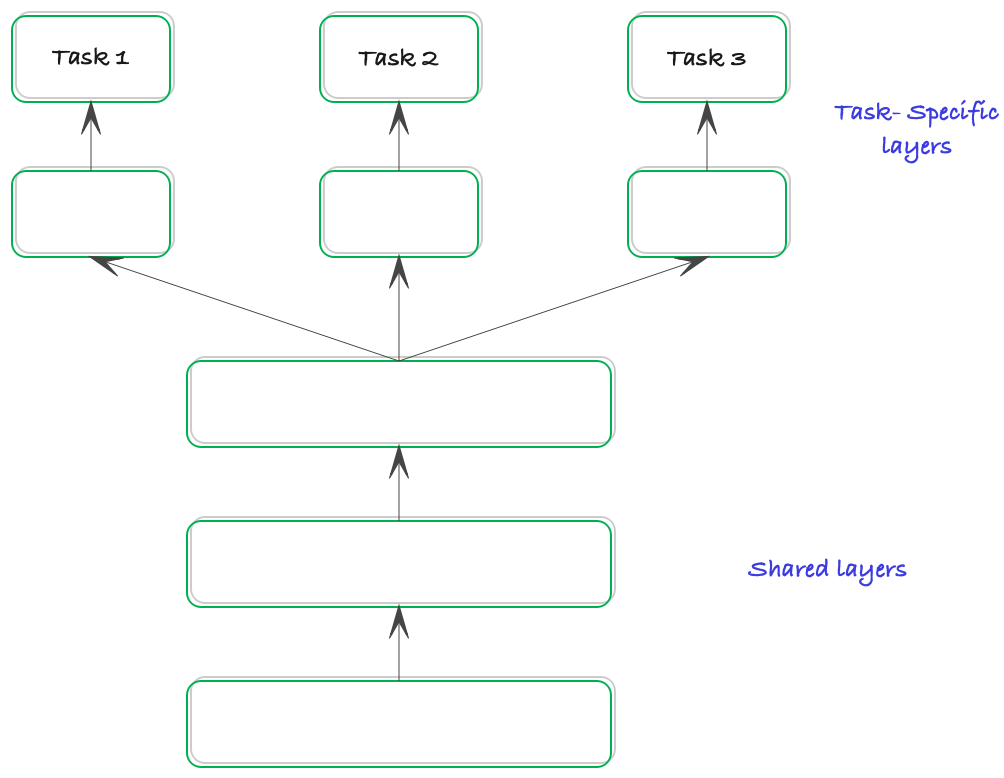 Understanding Multi-Task Learning in AI Applications