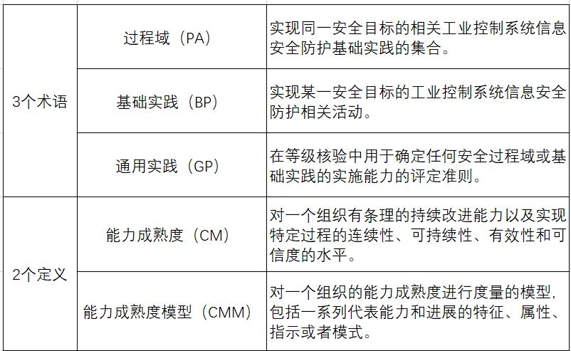 Interpretation of the Information Security Technology Model for Industrial Control Systems