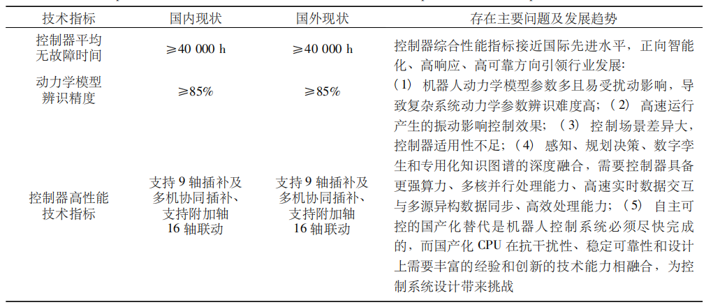Current Status and Trends of Core Components Technology in Robots