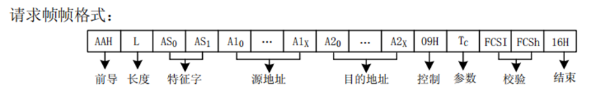 Communication Analysis of Smart Meter Security