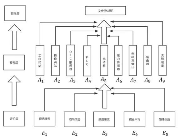 Quantitative Assessment of Industrial Control System Security