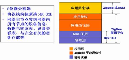 All About ZigBee Communication Technology