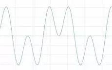 Understanding Time Domain, Frequency Domain, FFT, and Windowing