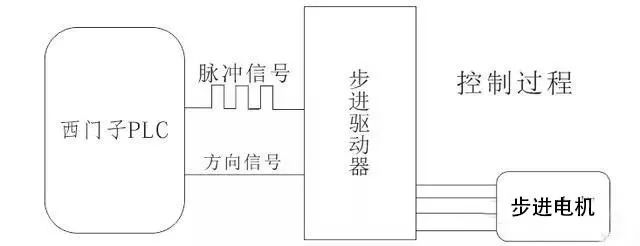 How PLC Controls Stepper Drives
