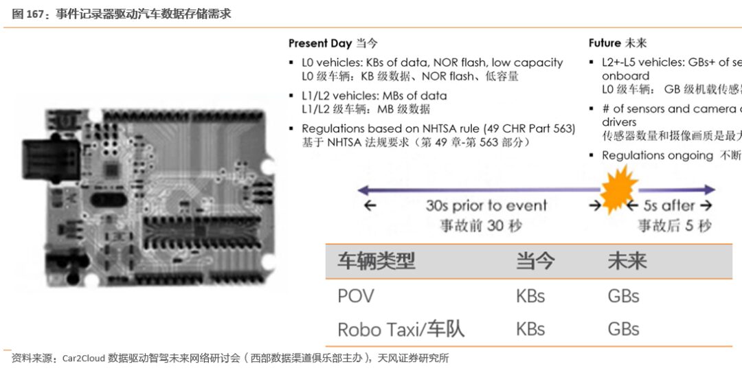 Unlimited Potential of Automotive Storage Chips