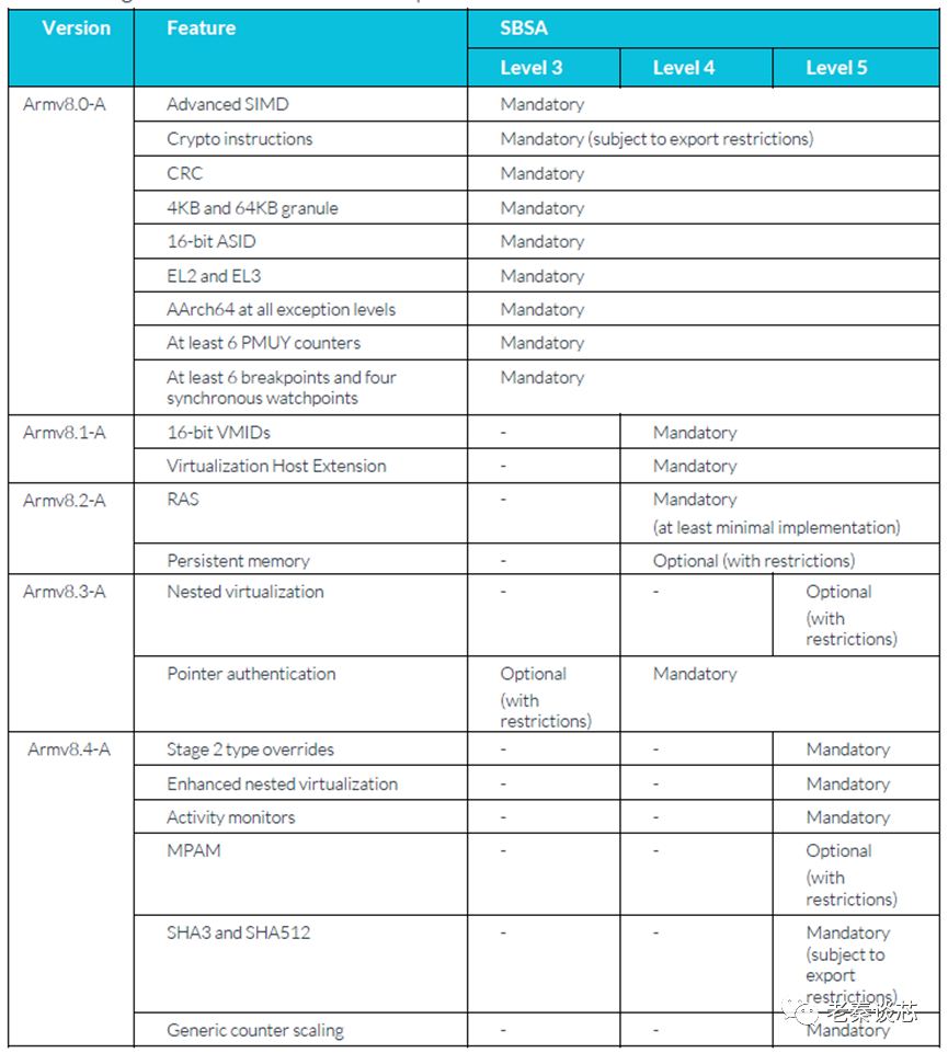 Understanding the ARMv8-A Architecture