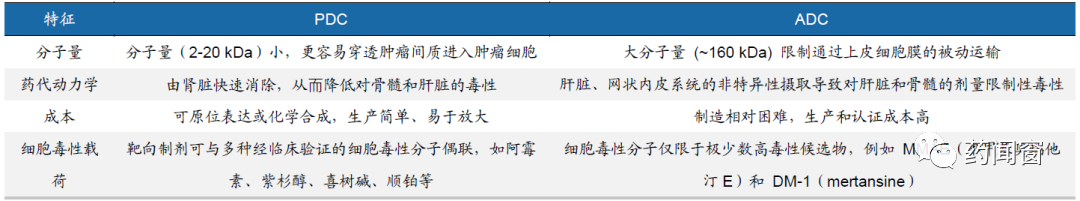 Another Domain of Drug Conjugation: PDC